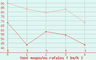 Courbe de la force du vent pour Patscherkofel