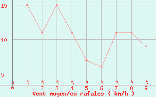 Courbe de la force du vent pour Nausori