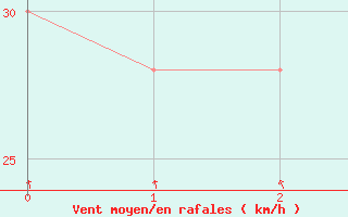 Courbe de la force du vent pour Creal Reef