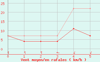 Courbe de la force du vent pour Kaunas