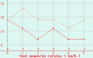 Courbe de la force du vent pour Vaasa Klemettila