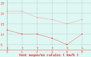 Courbe de la force du vent pour Angers-Beaucouz (49)