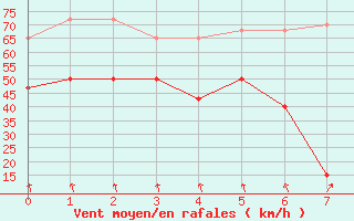 Courbe de la force du vent pour Nordkoster