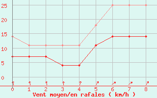 Courbe de la force du vent pour Maaninka Halola