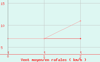 Courbe de la force du vent pour Toholampi Laitala