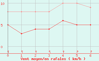 Courbe de la force du vent pour Warburg