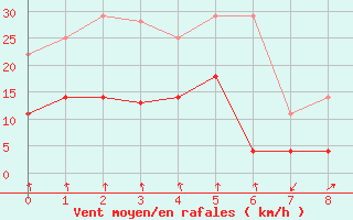 Courbe de la force du vent pour Vinjeora Ii