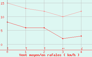 Courbe de la force du vent pour Montlimar (26)