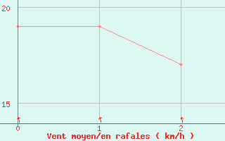 Courbe de la force du vent pour Carters Bore