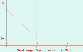 Courbe de la force du vent pour Stawell