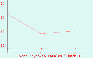 Courbe de la force du vent pour Wajima