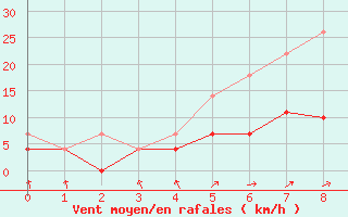 Courbe de la force du vent pour Vihti Maasoja