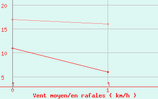 Courbe de la force du vent pour Orlans (45)