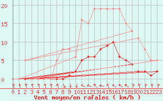 Courbe de la force du vent pour Cavalaire-sur-Mer (83)