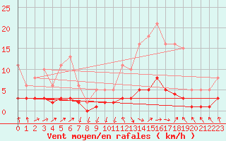 Courbe de la force du vent pour Grasque (13)