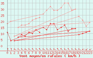 Courbe de la force du vent pour Foellinge