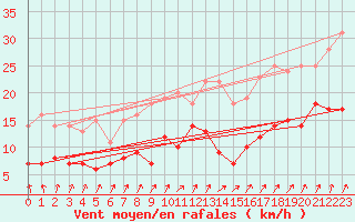 Courbe de la force du vent pour Gotska Sandoen