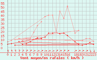 Courbe de la force du vent pour Porkalompolo