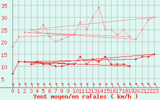 Courbe de la force du vent pour Hamra