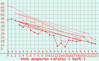 Courbe de la force du vent pour Maseskar