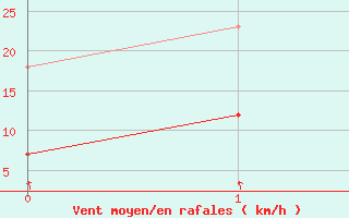 Courbe de la force du vent pour Turku Artukainen