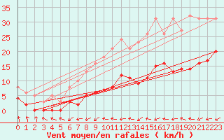 Courbe de la force du vent pour Bulson (08)