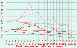 Courbe de la force du vent pour Ljungby