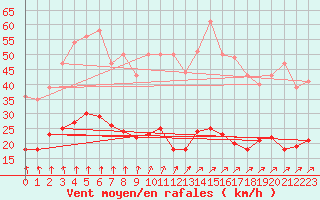 Courbe de la force du vent pour Tomtabacken