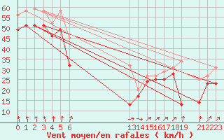 Courbe de la force du vent pour le bateau EUCFR02