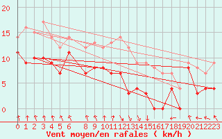 Courbe de la force du vent pour Haellum