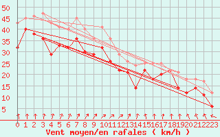 Courbe de la force du vent pour Vaderoarna