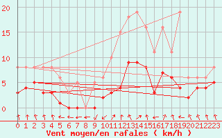 Courbe de la force du vent pour Bulson (08)