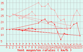 Courbe de la force du vent pour Faaroesund-Ar