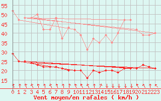 Courbe de la force du vent pour Fontenermont (14)