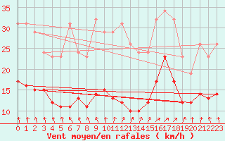 Courbe de la force du vent pour Saint-Michel-Mont-Mercure (85)