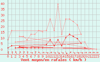 Courbe de la force du vent pour Hd-Bazouges (35)