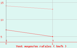 Courbe de la force du vent pour Paharova