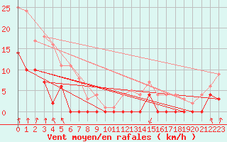 Courbe de la force du vent pour Horn