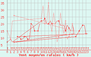 Courbe de la force du vent pour Kos Airport
