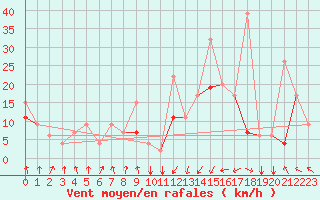 Courbe de la force du vent pour Al Hoceima