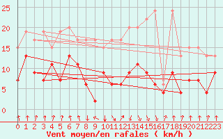 Courbe de la force du vent pour Mottec