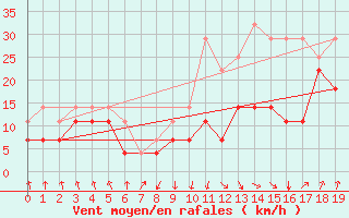Courbe de la force du vent pour Granada Armilla