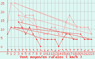 Courbe de la force du vent pour Meraker-Egge