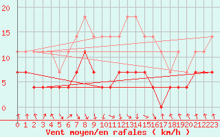 Courbe de la force du vent pour Zalau