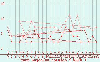 Courbe de la force du vent pour Thun