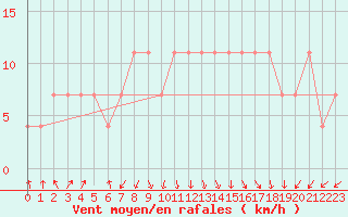 Courbe de la force du vent pour Idar-Oberstein