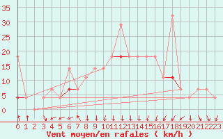 Courbe de la force du vent pour Suolovuopmi Lulit