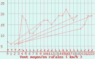 Courbe de la force du vent pour Cardinham