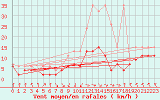 Courbe de la force du vent pour Saint Gallen