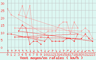 Courbe de la force du vent pour Les Attelas